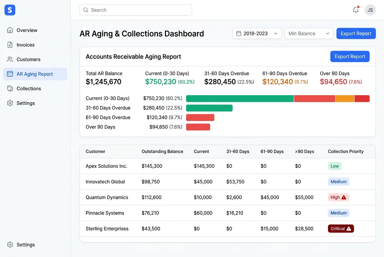 Accounts receivable aging report showing customer balances by age bucket with collection priority indicators