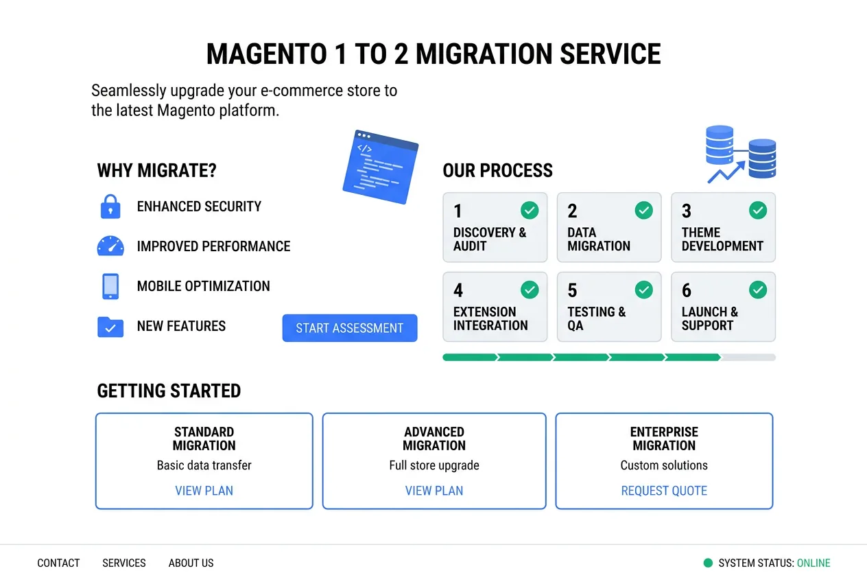 Magento 1 to Magento 2 migration diagram showing data flow for products, customers, orders, and CMS content between platform versions