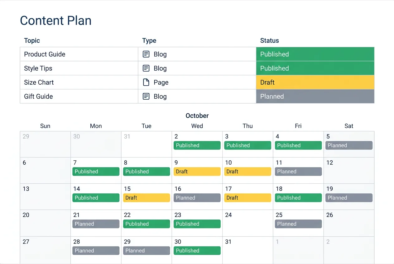Content strategy calendar for a Shopify store showing blog topics mapped to product categories with keyword targets and traffic estimates