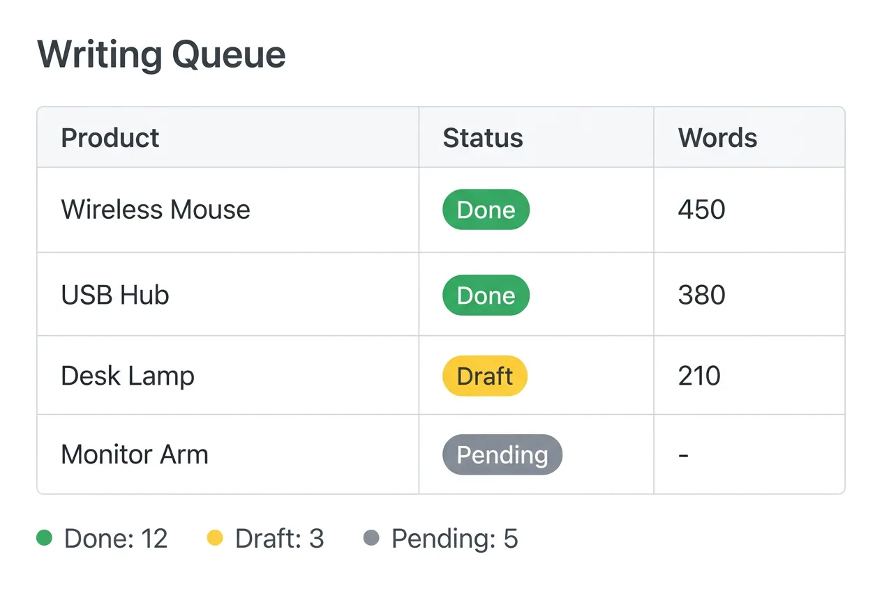 Product description writing workflow showing batch processing with quality checkpoints and editorial review stages