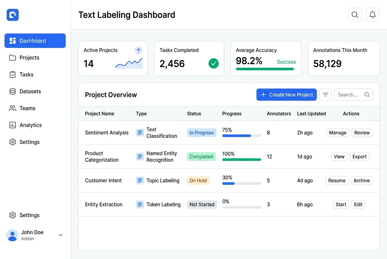 Text labeling dashboard showing customer support tickets classified by intent, sentiment, and priority with label distribution charts