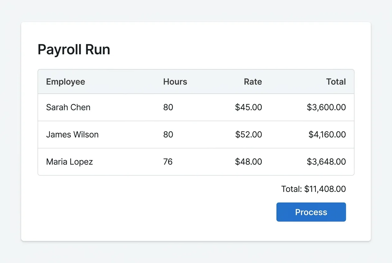 Payroll processing workflow showing time tracking integration, calculations, and direct deposit execution